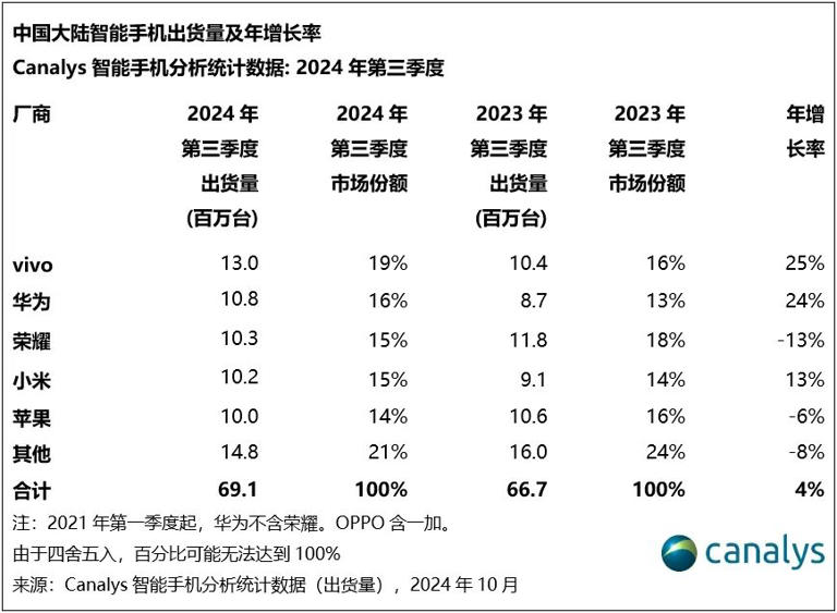 叫板苹果、三星！OPPO刘作虎：让苹果用户多一个选择